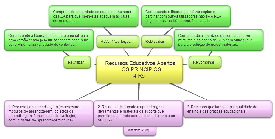 Alguns exemplos de atividades e recursos educativos não formais. (a-b)